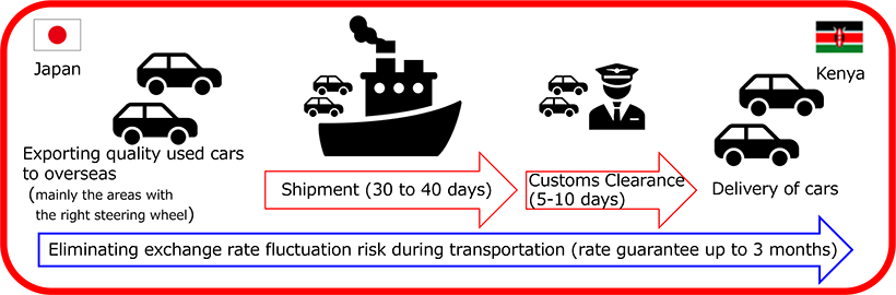 rate guarantee process