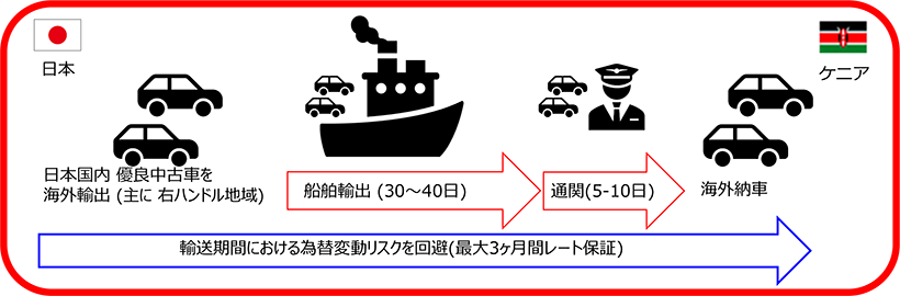 「レート保証」フロー